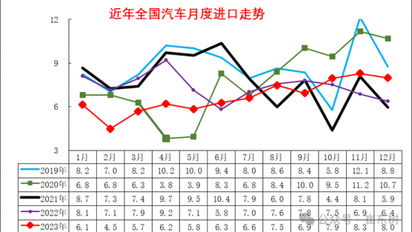 2023进口车销量：BBA/路虎增速表现较强