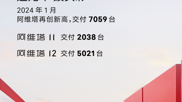 共交付7059台 阿维塔公布1月销量成绩