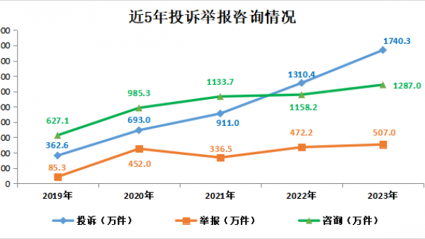 新能源汽车加速普及 投诉举报连年上升
