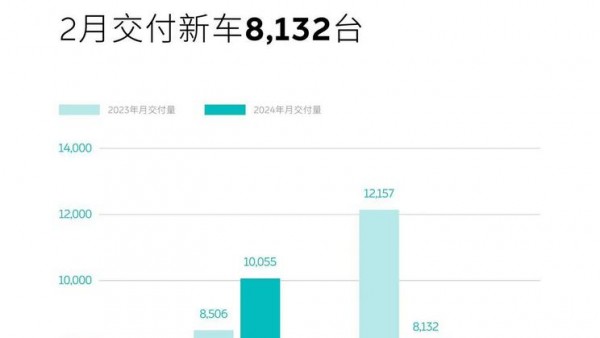 2024款新车交付在即 蔚来2月交付8132台