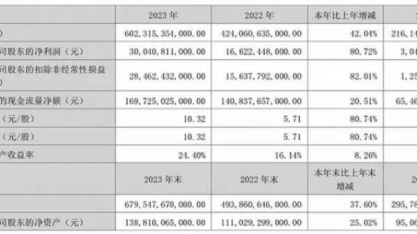 增长42.04% 比亚迪2023年营收6023.15亿