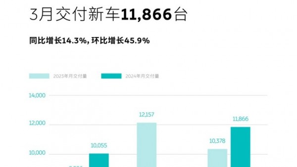 同比增长14.3% 蔚来3月交付新车11866台