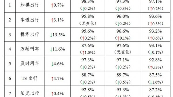 交通运输部：4月网约车共收订单8.97亿