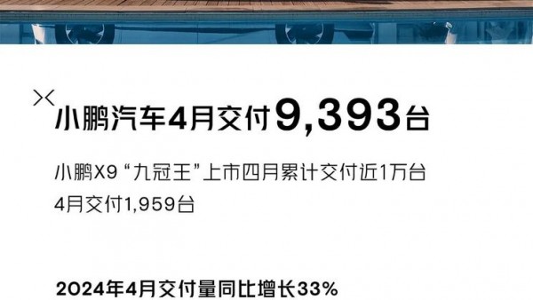 同比增长33%！4月小鹏汽车共交付9393台