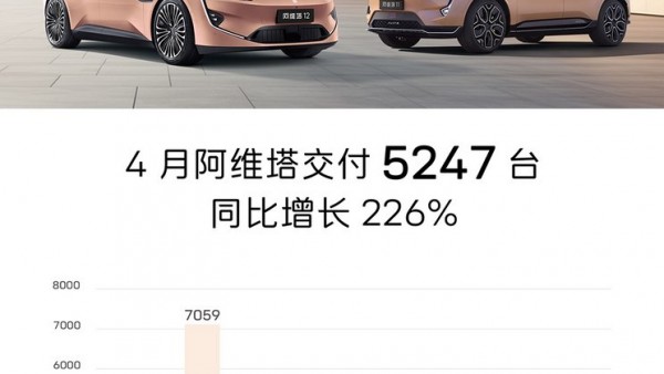 同比增长226% 4月阿维塔交付5247台车