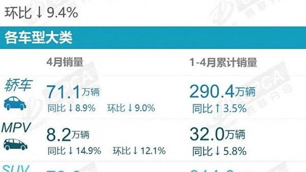 日德系集体下跌 乘联会公布4月销量数据