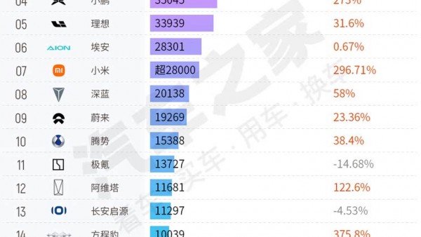 4月销量排行榜：前5名3家暴涨超170% 抢滩10万元市场 第一竟是它