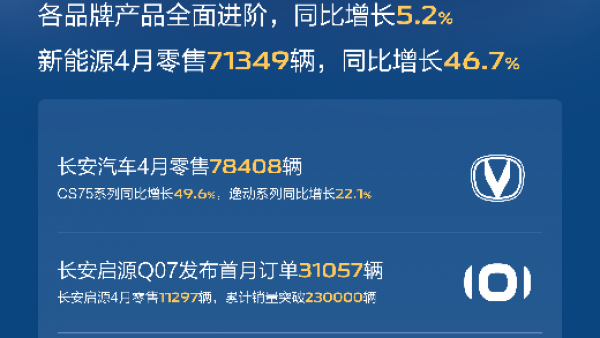 长安汽车最新销量快报：销量同比增长5.2%，引力序列劲销7.84万辆！