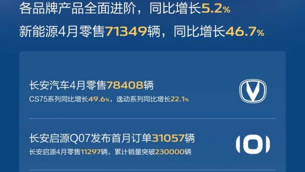 长安汽车2025年4月零售206047辆，同比增长5.2%！