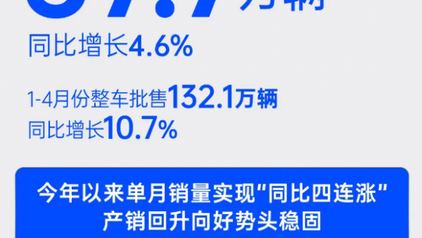 上汽集团4月整车批售37.7万辆，同比增长4.6%！
