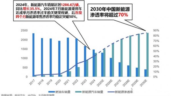 2025年新能源汽车销量将达1650万，车企如何赢得 “下半场” ？