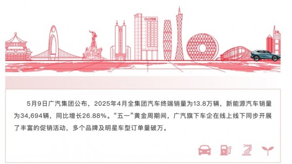 广汽集团4月终端销量13.8万辆 多品牌五一假期获万台订单