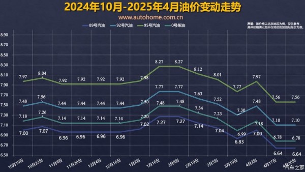发改委：4月30日国内成品油价格不调整