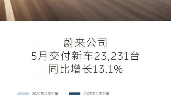 同比增长13.1% 蔚来公司5月交付23231台 乐道交付6281台