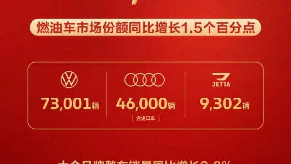 一汽-大众5月份整车销售128303辆 大众品牌销售73001辆