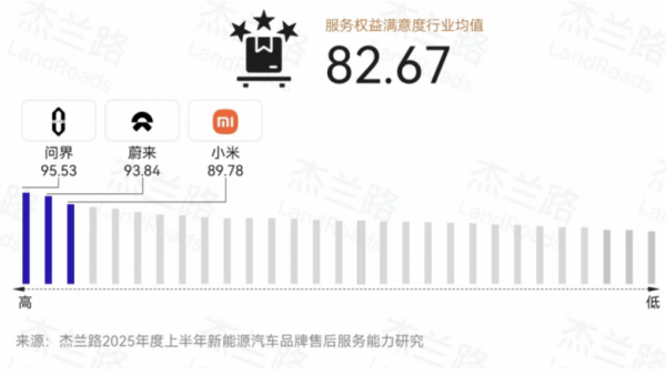 2025上半年新能源汽车品牌售后服务报告：问界位列服务权益满意度第一