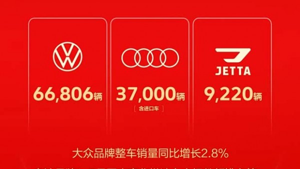 一汽-大众7月整车销售113026辆 大众品牌销量66806辆 奥迪37000辆