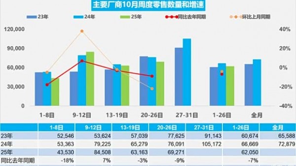 10月1-26日全国零售销量161.3万辆 同比下降7% 新能源渗透率55.9%