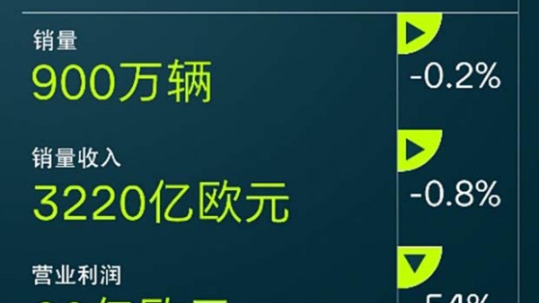 营业利润89亿欧元/交付约900万辆新车 大众汽车集团2025年财报