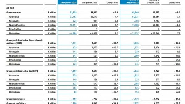 宝马集团上半年营收622.66亿欧元 中国市场销量同比下降20.4%