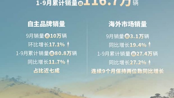 北汽集团1-9月累计销量超116.7万辆 海外市场占比超23%