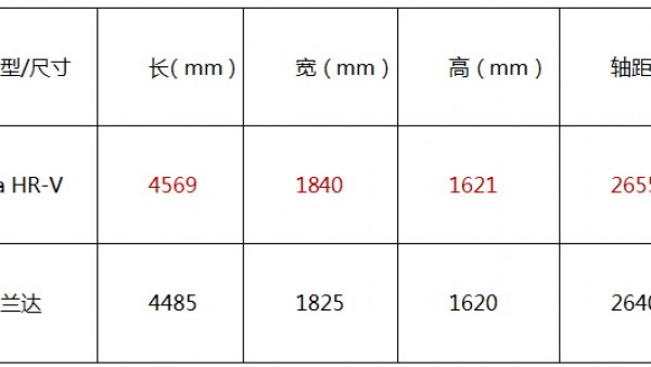 驾趣与实用性兼备，Honda HR-V重塑运动型SUV价值标杆