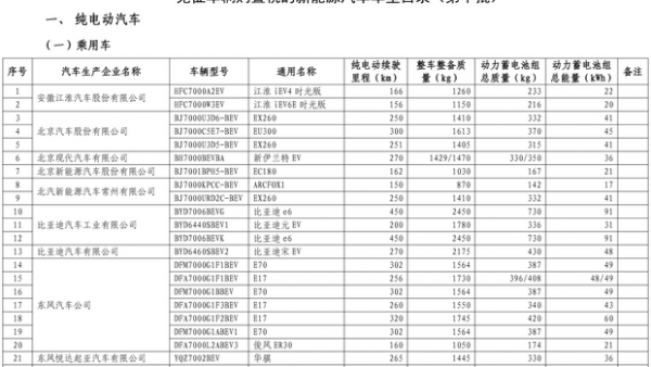 第十批免征购置税新能源汽车目录公布
