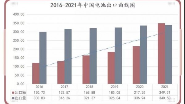 上涨4.02% 2021年中国电池行业出口数据