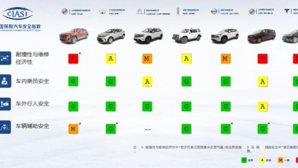 中国保险汽车安全指数车型测评结果发布
