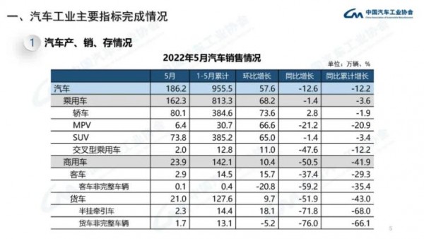 中汽协:5月新能源车销量同比增长105.2%