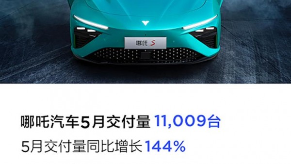 同比增长144% 哪吒汽车5月销售11009辆
