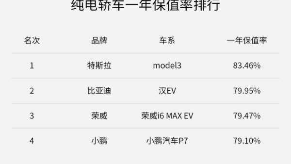 领先小鹏P7 荣威i6 MAX EV一年保值率位列中国品牌纯电轿车“榜眼”