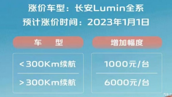 最高涨6千元 长安Lumin车型即将调价