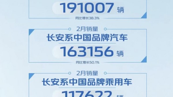 长安系中国品牌乘用车2月销量117622台
