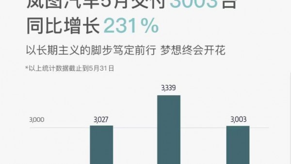 同比增长231% 岚图5月共计交付3003台