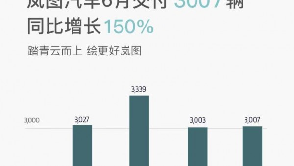 同比增长150% 岚图6月新车交付3007辆