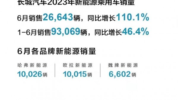 长城新能源乘用车6月共售出26643辆