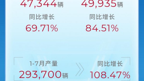 广汽集团:7月新能源销量同比增长84.51%