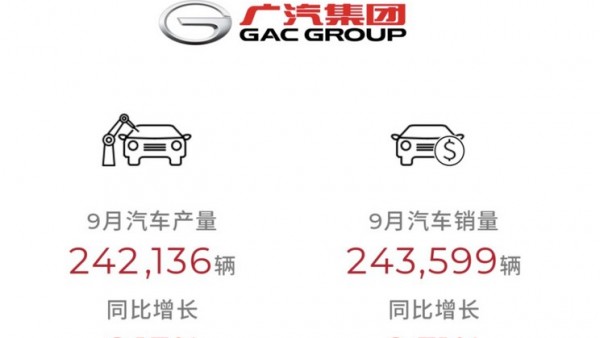 同比增长2.71% 广汽集团9月售243599辆