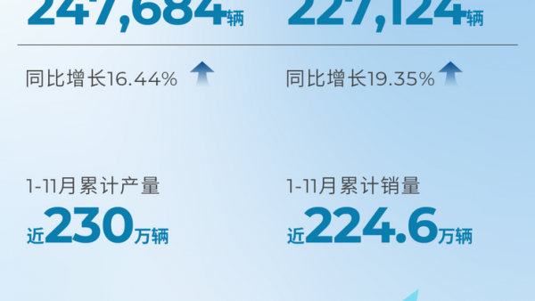 同比增19.35% 广汽11月销量为227124辆