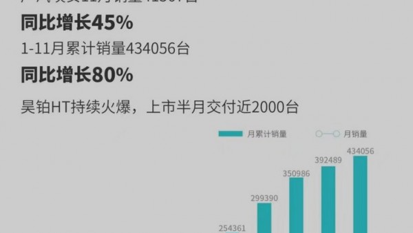 同比增长45% 广汽埃安11月销量41567台