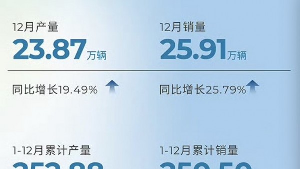 广汽集团2023年累计销量达250.5万辆