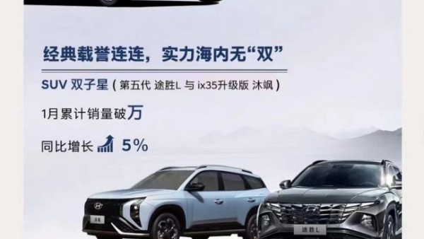 同比增长12% 北京现代公布1月销量成绩