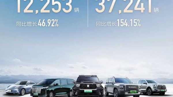 长城汽车2月新能源乘用车销量12253辆！