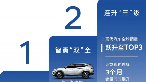现代汽车上半年成绩跃居全球第三，北京现代8月销量持续攀升！