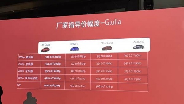 疑似售33-102万元 Giulia将推出6款车型
