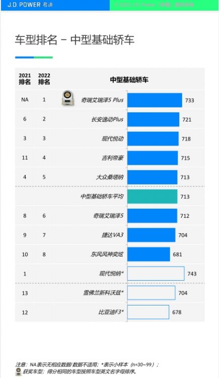 艾瑞泽5 PLUS排名第一 J.D. Power汽车产品魅力指数研究报告出炉